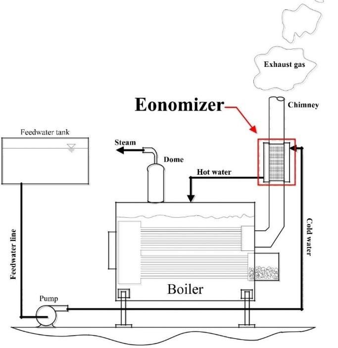 Esquema de una caldera con economizador en la salida de humos hacia la chimenea, con el agua de alimentación pasando por él